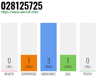 Rufnummer 028125725 Telefonnummer 028125725
