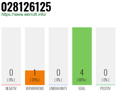 Rufnummer 028126125 Telefonnummer 028126125