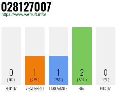 Rufnummer 028127007 Telefonnummer 028127007