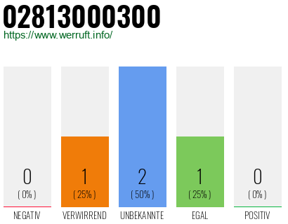 Rufnummer 02813000300 Telefonnummer 02813000300