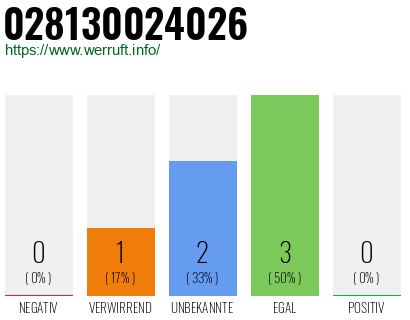 Rufnummer 028130024026 Telefonnummer 028130024026