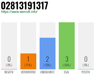 Rufnummer 02813191317 Telefonnummer 02813191317