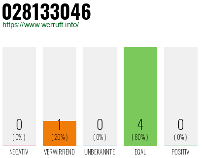 Rufnummer 028133046 Telefonnummer 028133046
