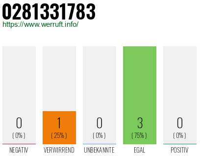 Rufnummer 0281331783 Telefonnummer 0281331783