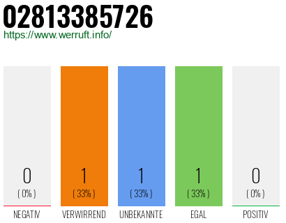Rufnummer 02813385726 Telefonnummer 02813385726