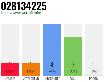 Rufnummer 028134225 Telefonnummer 028134225
