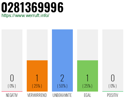 Rufnummer 0281369996 Telefonnummer 0281369996