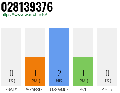 Rufnummer 028139376 Telefonnummer 028139376