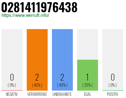 Rufnummer 0281411976438 Telefonnummer 0281411976438