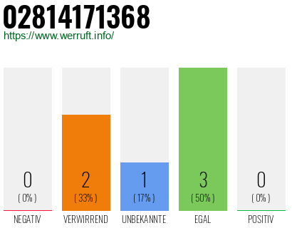 Rufnummer 02814171368 Telefonnummer 02814171368