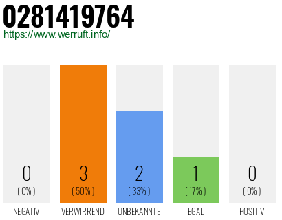 Rufnummer 0281419764 Telefonnummer 0281419764