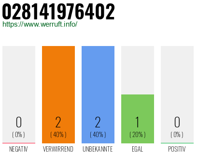 Rufnummer 028141976402 Telefonnummer 028141976402