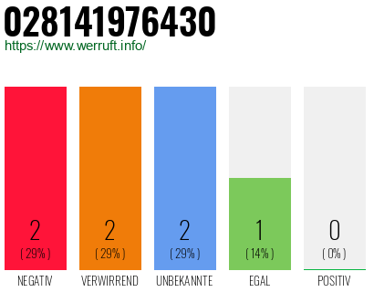 Rufnummer 028141976430 Telefonnummer 028141976430