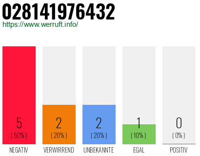 Rufnummer 028141976432 Telefonnummer 028141976432