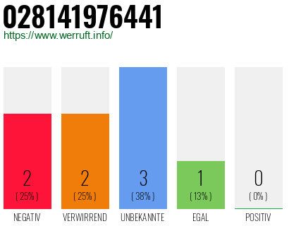 Rufnummer 028141976441 Telefonnummer 028141976441