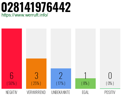 Rufnummer 028141976442 Telefonnummer 028141976442