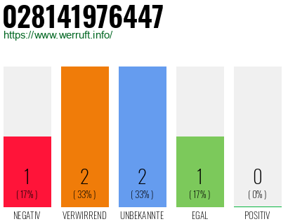 Rufnummer 028141976447 Telefonnummer 028141976447