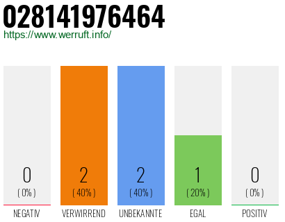 Rufnummer 028141976464 Telefonnummer 028141976464