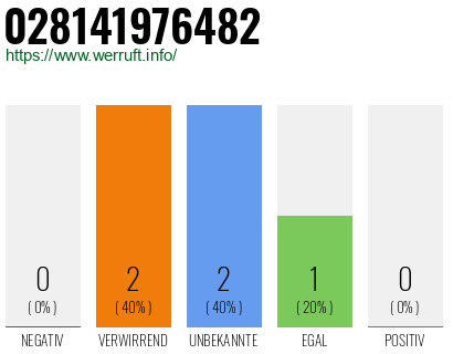Rufnummer 028141976482 Telefonnummer 028141976482