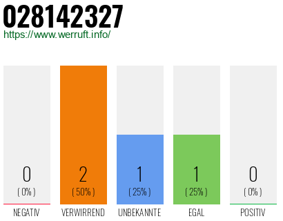 Rufnummer 028142327 Telefonnummer 028142327