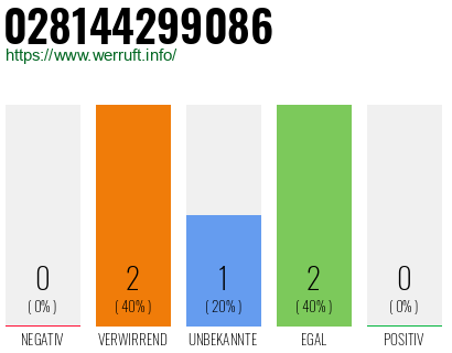 Rufnummer 028144299086 Telefonnummer 028144299086