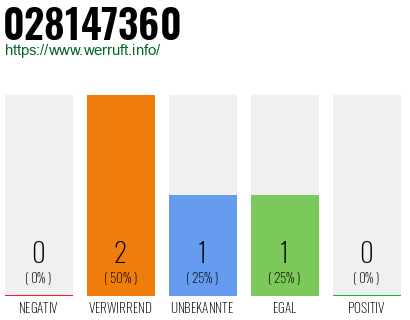 Rufnummer 028147360 Telefonnummer 028147360