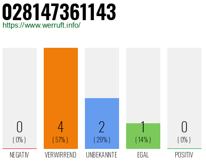 Rufnummer 028147361143 Telefonnummer 028147361143