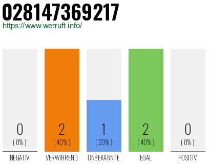 Rufnummer 028147369217 Telefonnummer 028147369217