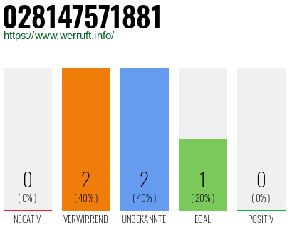 Rufnummer 028147571881 Telefonnummer 028147571881