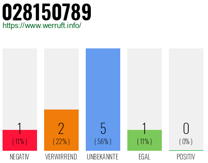 Rufnummer 028150789 Telefonnummer 028150789
