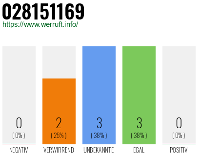 Rufnummer 028151169 Telefonnummer 028151169