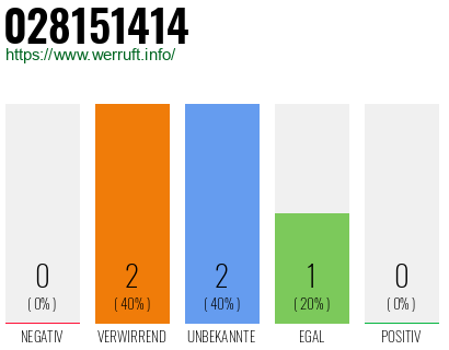 Rufnummer 028151414 Telefonnummer 028151414