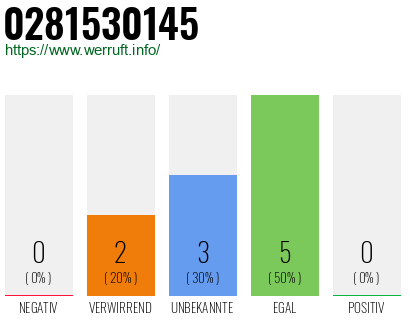 Rufnummer 0281530145 Telefonnummer 0281530145