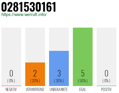 Rufnummer 0281530161 Telefonnummer 0281530161