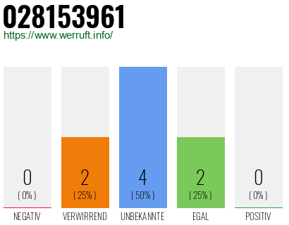 Rufnummer 028153961 Telefonnummer 028153961