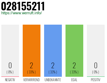 Rufnummer 028155211 Telefonnummer 028155211