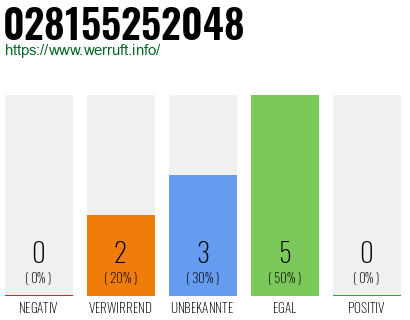 Rufnummer 028155252048 Telefonnummer 028155252048