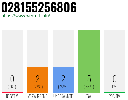 Rufnummer 028155256806 Telefonnummer 028155256806