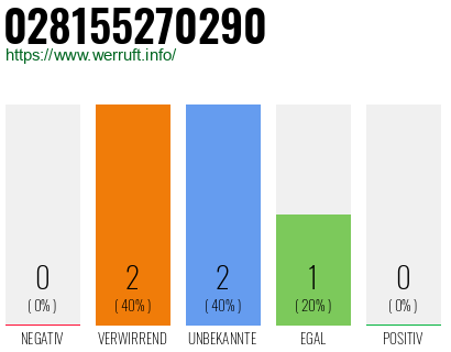 Rufnummer 028155270290 Telefonnummer 028155270290