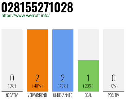 Rufnummer 028155271028 Telefonnummer 028155271028