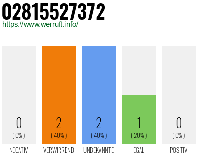 Rufnummer 02815527372 Telefonnummer 02815527372