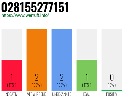 Rufnummer 028155277151 Telefonnummer 028155277151