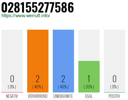 Rufnummer 028155277586 Telefonnummer 028155277586