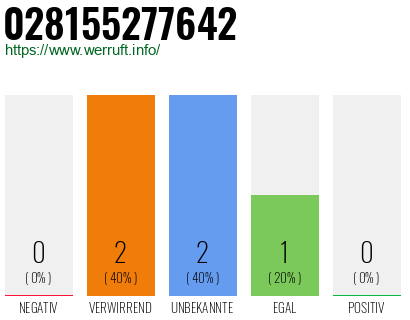 Rufnummer 028155277642 Telefonnummer 028155277642