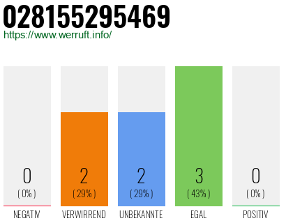 Rufnummer 028155295469 Telefonnummer 028155295469