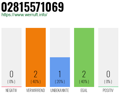 Rufnummer 02815571069 Telefonnummer 02815571069