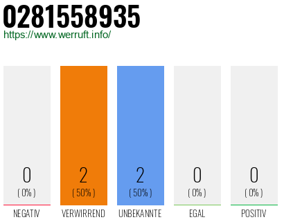 Rufnummer 0281558935 Telefonnummer 0281558935