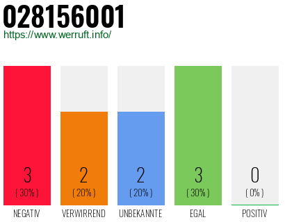 Rufnummer 028156001 Telefonnummer 028156001