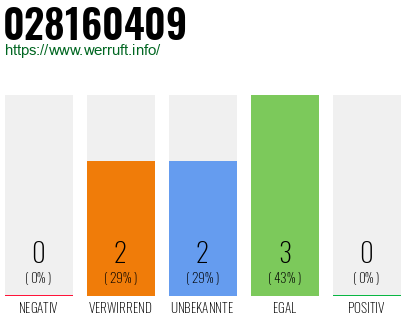 Rufnummer 028160409 Telefonnummer 028160409