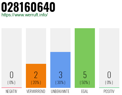 Rufnummer 028160640 Telefonnummer 028160640